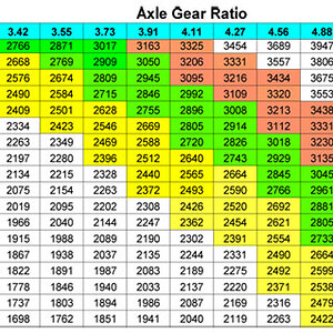 Axle Gearing And Engine Speed At 65 Mph