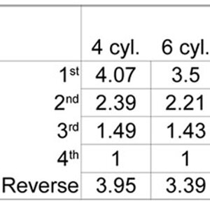 Sr4 Gear Ratios