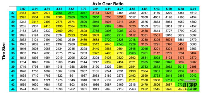 Axle Gearing And Engine Speed At 65 Mph