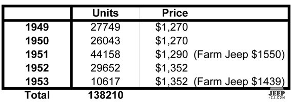 Cj3a Production Numbers