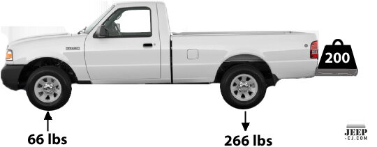 Pickup With Weight On Tailgate