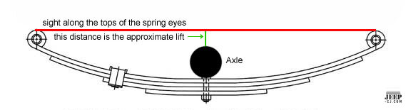 Spring Lift Distance