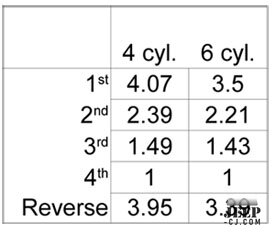 Sr4 Gear Ratios