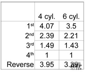 Sr4 Gear Ratios