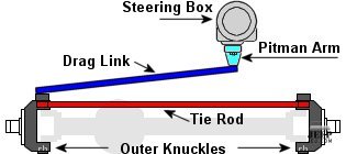 Steering Linkage