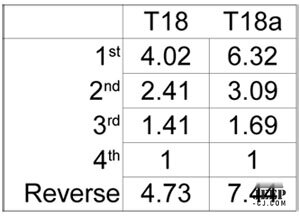 T-18 Gear Ratios